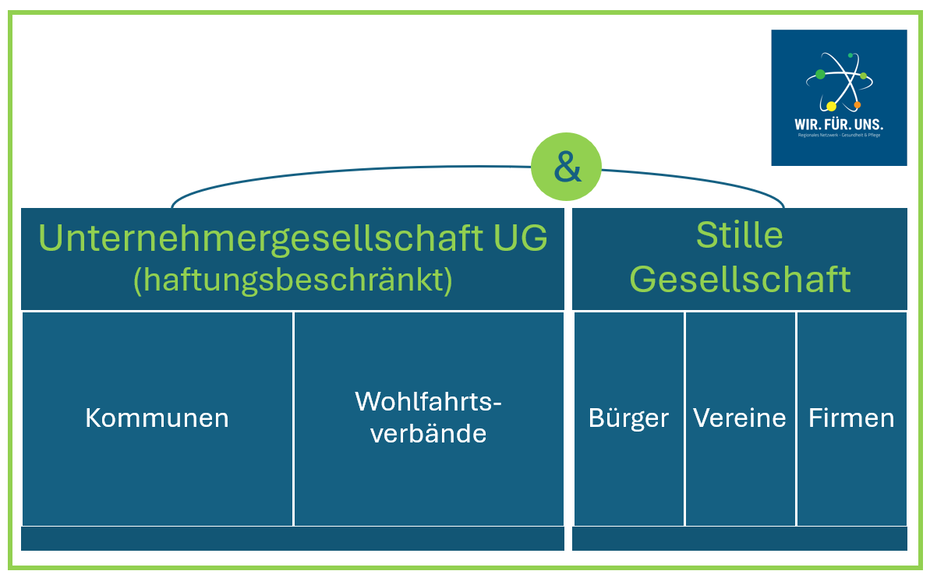 Die sorgende Gemeinschaft wir für uns ist als Unternehmergesellschaft (haftungsbeschränkt) und Still organisiert.